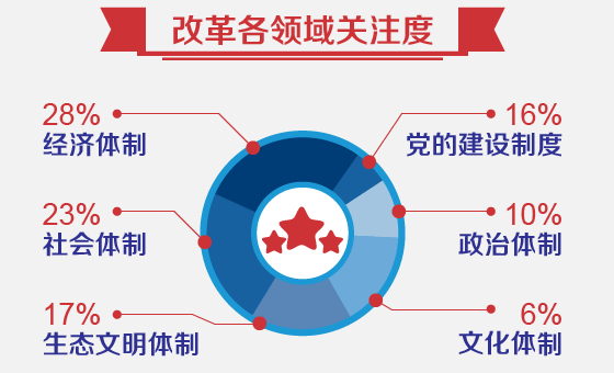 (jng)(j)wơ(hu)wƸĸP(gun)עȳ50%{(dio)锵(sh)(j)@ʾ漰ĸI(lng)У(jng)(j)wI(lng)P(gun)עռ(sh)28%(hu)wI(lng)P(gun)עռ(sh)23%SB(ti)wI(lng)hĽO(sh)I(lng)I(lng)wI(lng)ĻwI(lng)քeռ(sh)17%16%10%6%