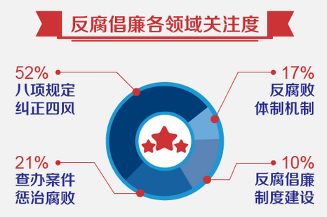 (xing)Ҏ(gu)mL(fng)ɾW(wng)P(gun)עI(lng)԰ٶ֪(sh)(j)ƽ_(ti){(dio)锵(sh)(j)@ʾ(xing)Ҏ(gu)mL(fng)ɞ鷴Ԓ}W(wng)P(gun)עߵI(lng)ռ(sh)52%kθλӵڶռ(sh)21%SǡwƙC(j)ơ͡ƶȽO(sh)քeռ17%10%